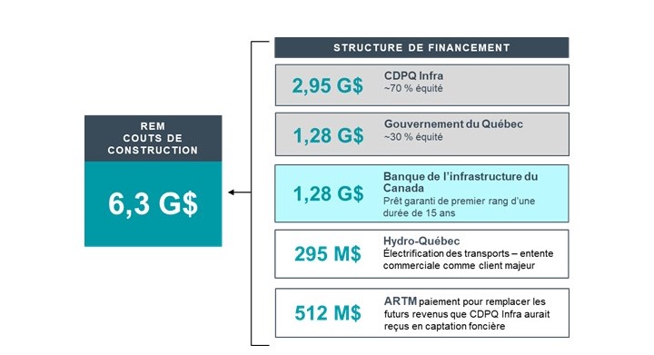 Le cadre financier du REM