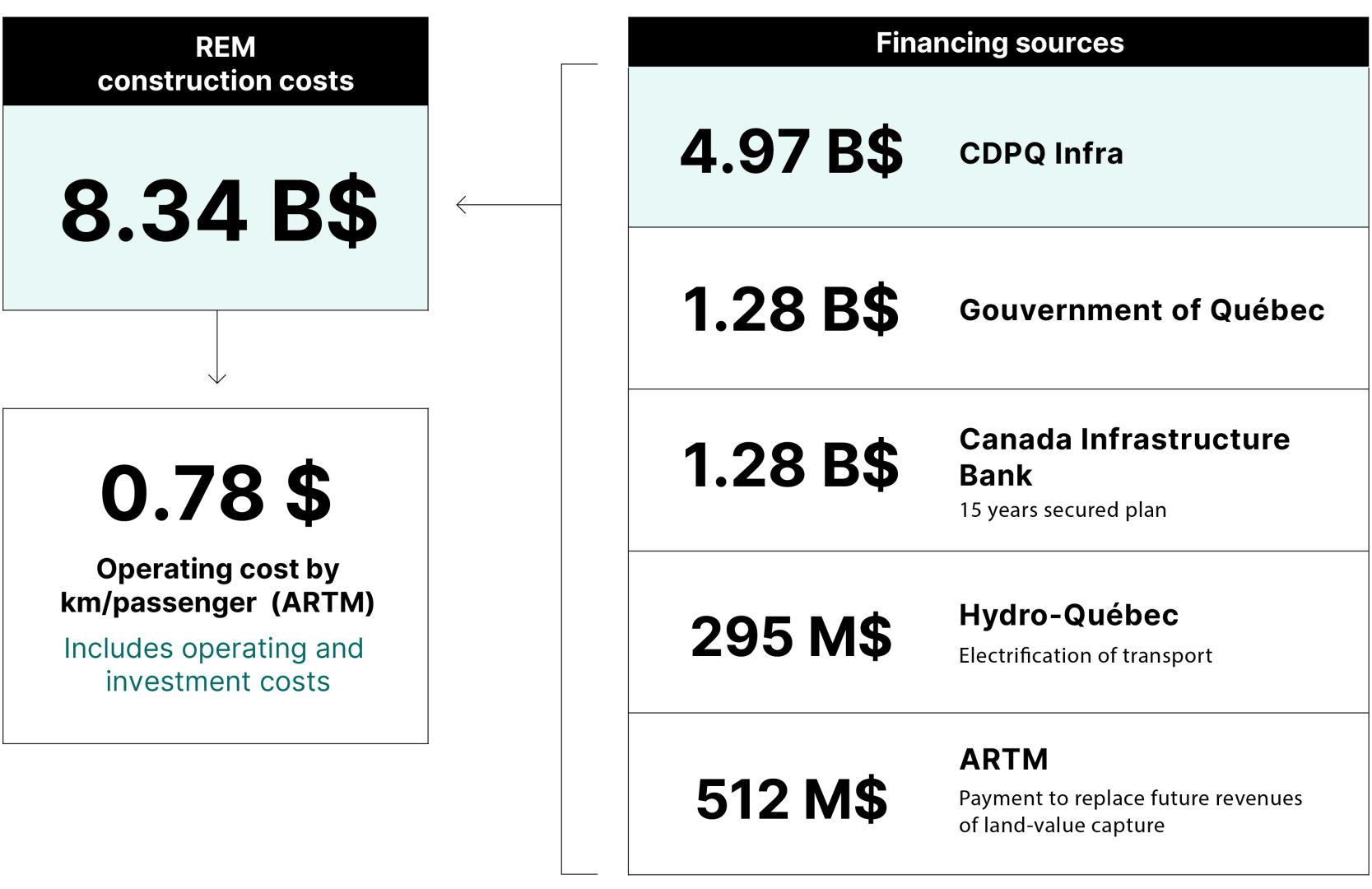 Financial sources of the REM project Financial sources of the REM project