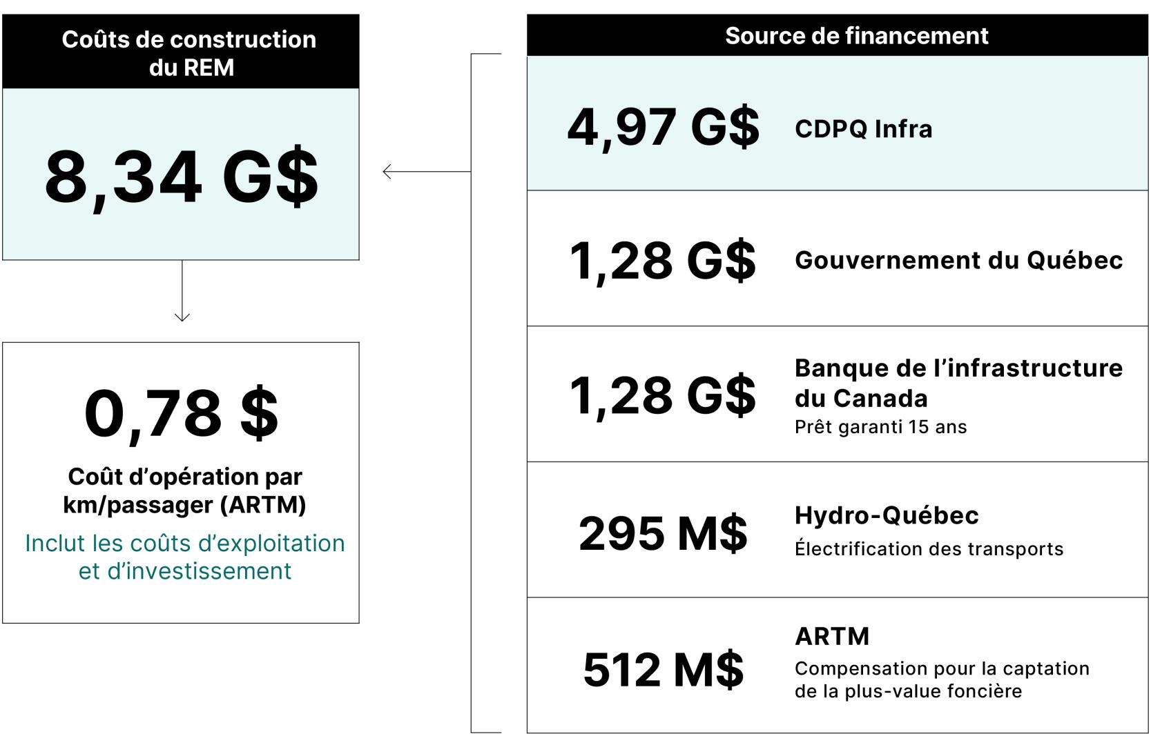 Sources financières du projet REM Sources financières du projet REM