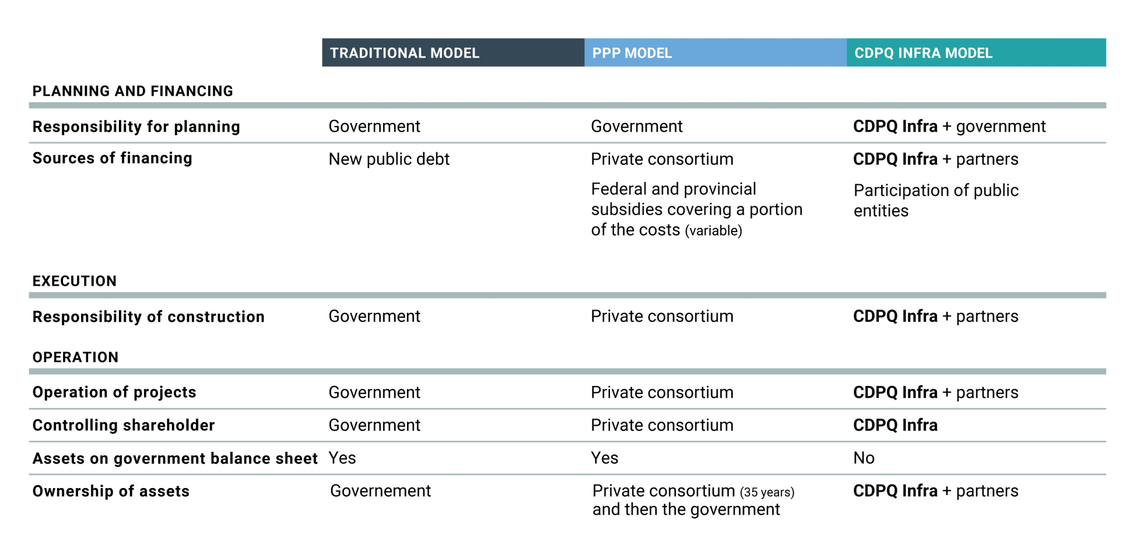 Comparative table for carrying out public infrastructure projects