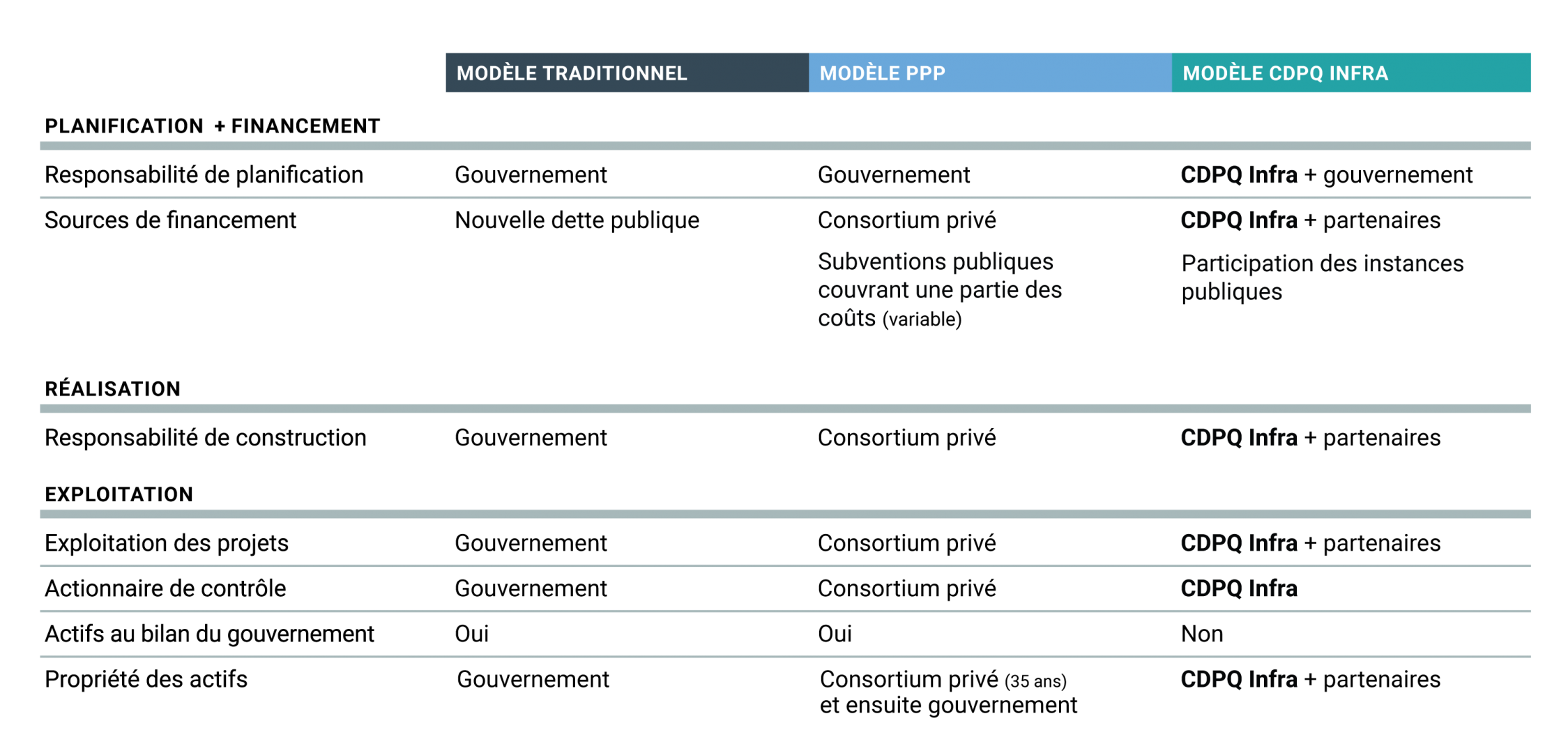 Tableau comparatif pour la réalisation d’infrastructures publiques Tableau comparatif pour la réalisation d’infrastructures publiques