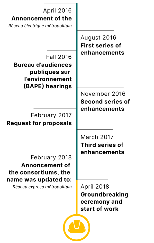 Key dates of the REM project Key dates of the REM project