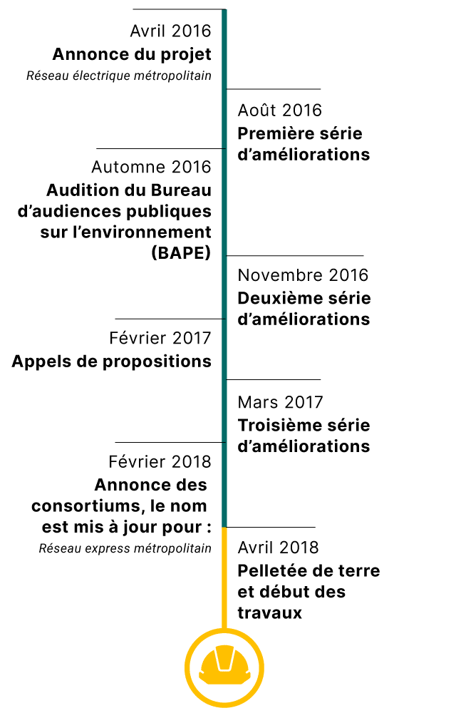 Dates importantes du projet REM Dates importantes du projet REM