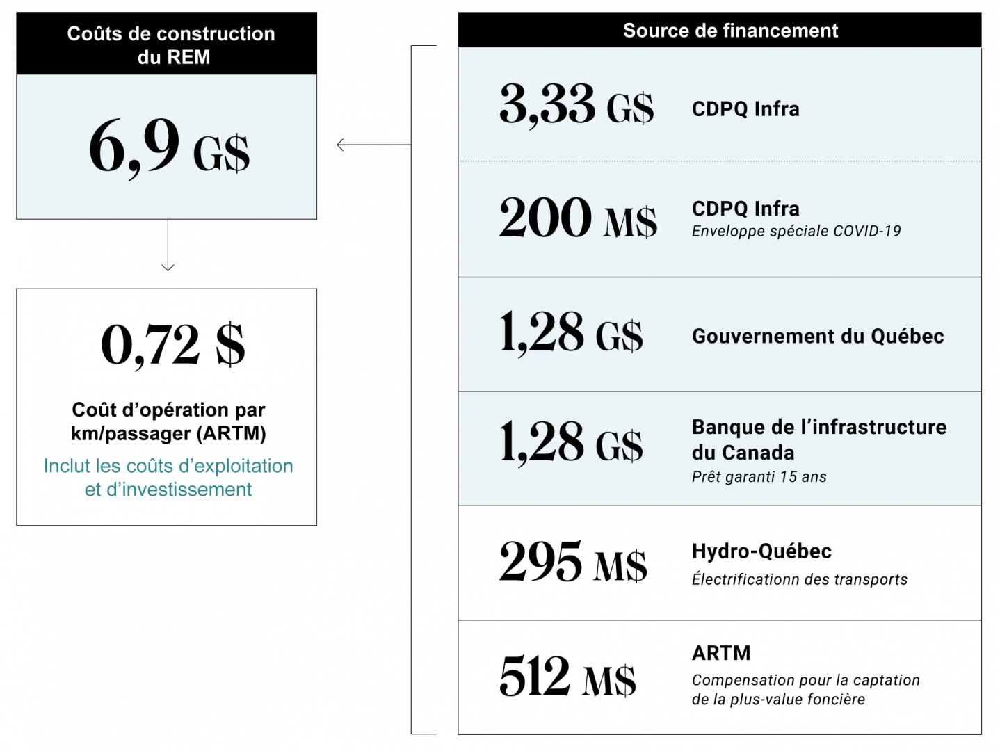 Sources financières du projet REM Sources financières du projet REM