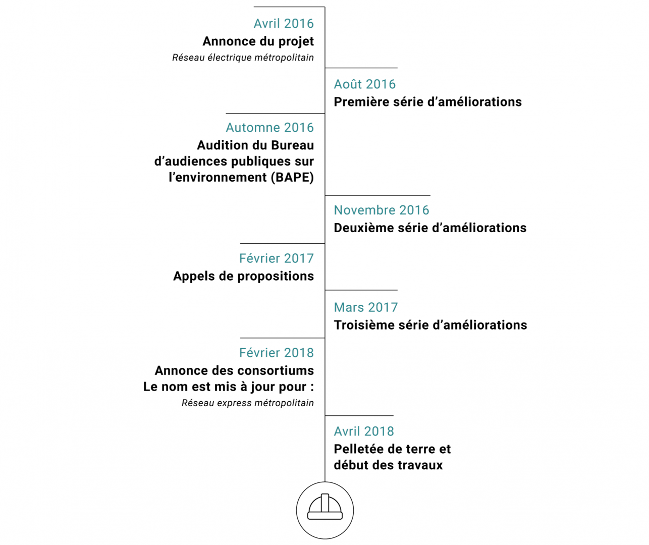 Dates importantes du projet REM Dates importantes du projet REM