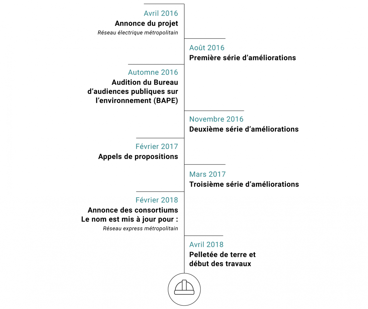 Dates importantes du projet REM