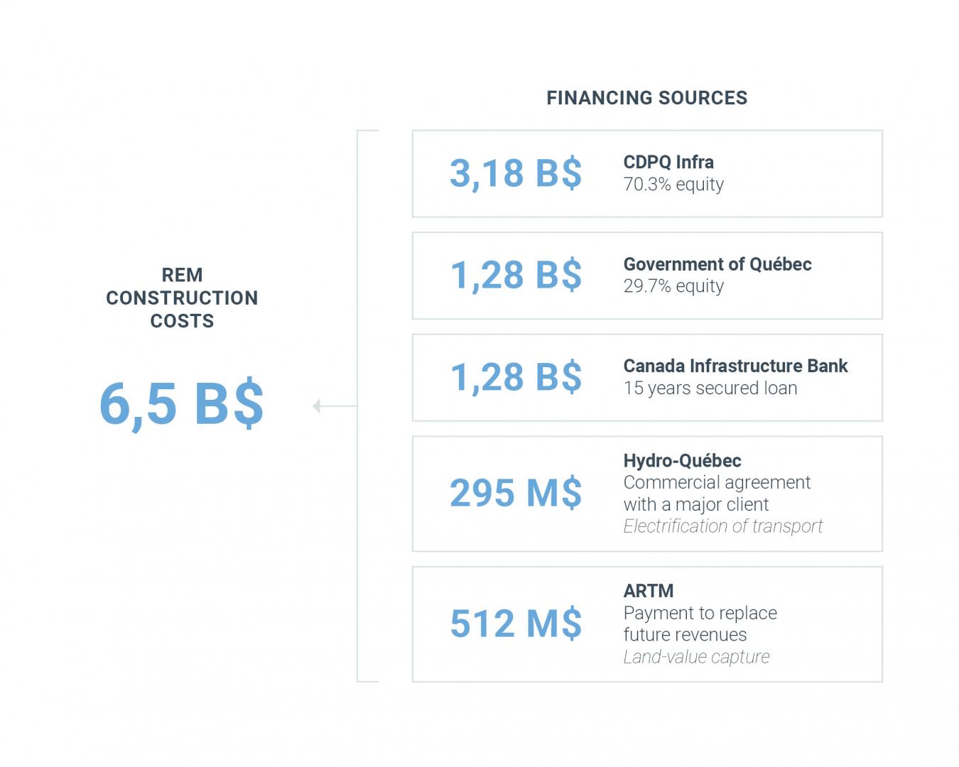 Financing structure of the REM project Financing structure of the REM project