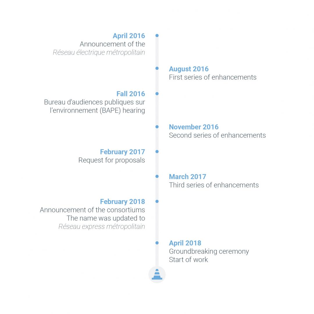 Key dates of the REM project Key dates of the REM project