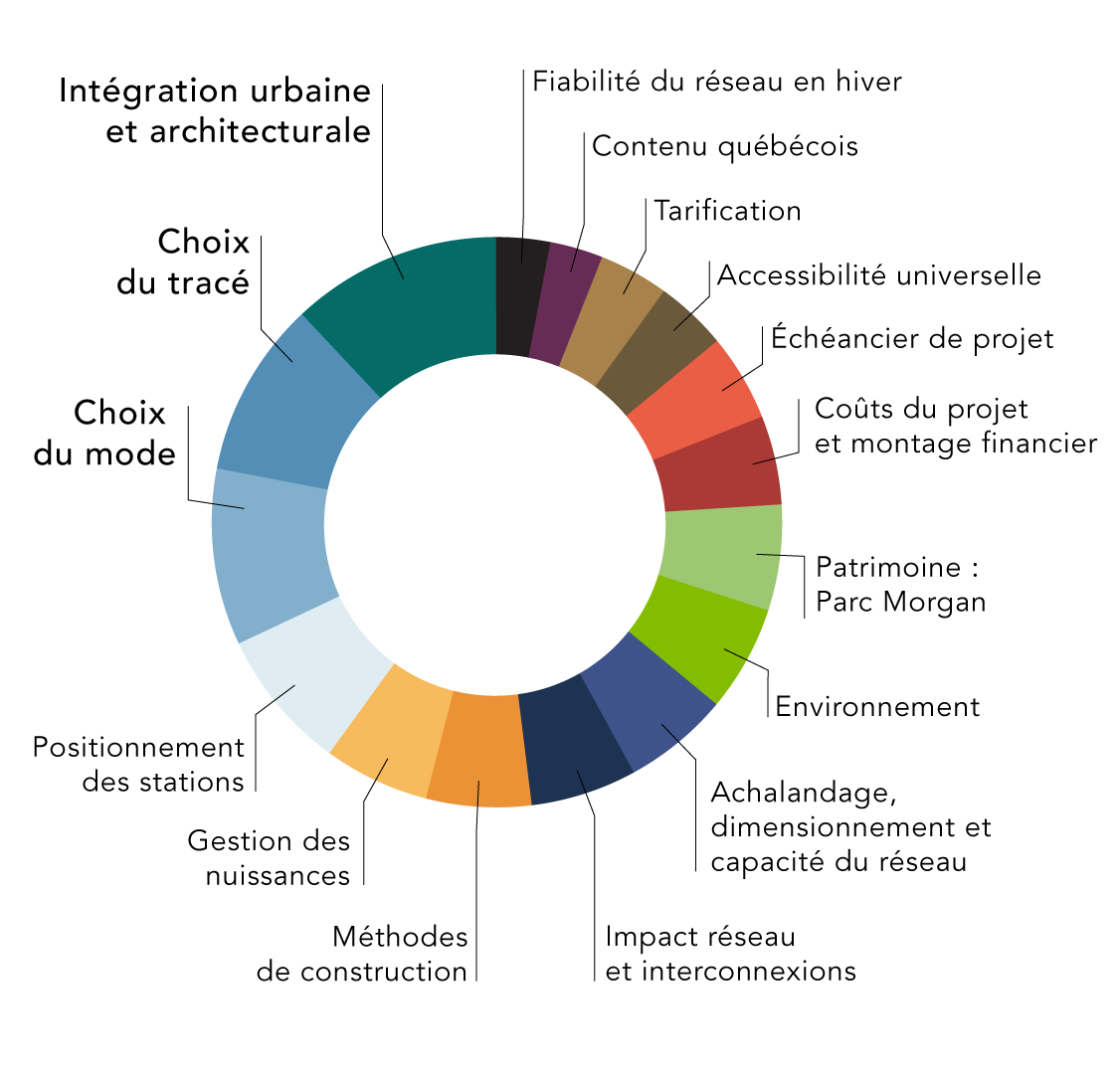 Sujets des rencontres de juin 2021