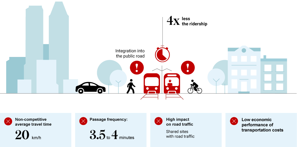 Characteristics of the tramway