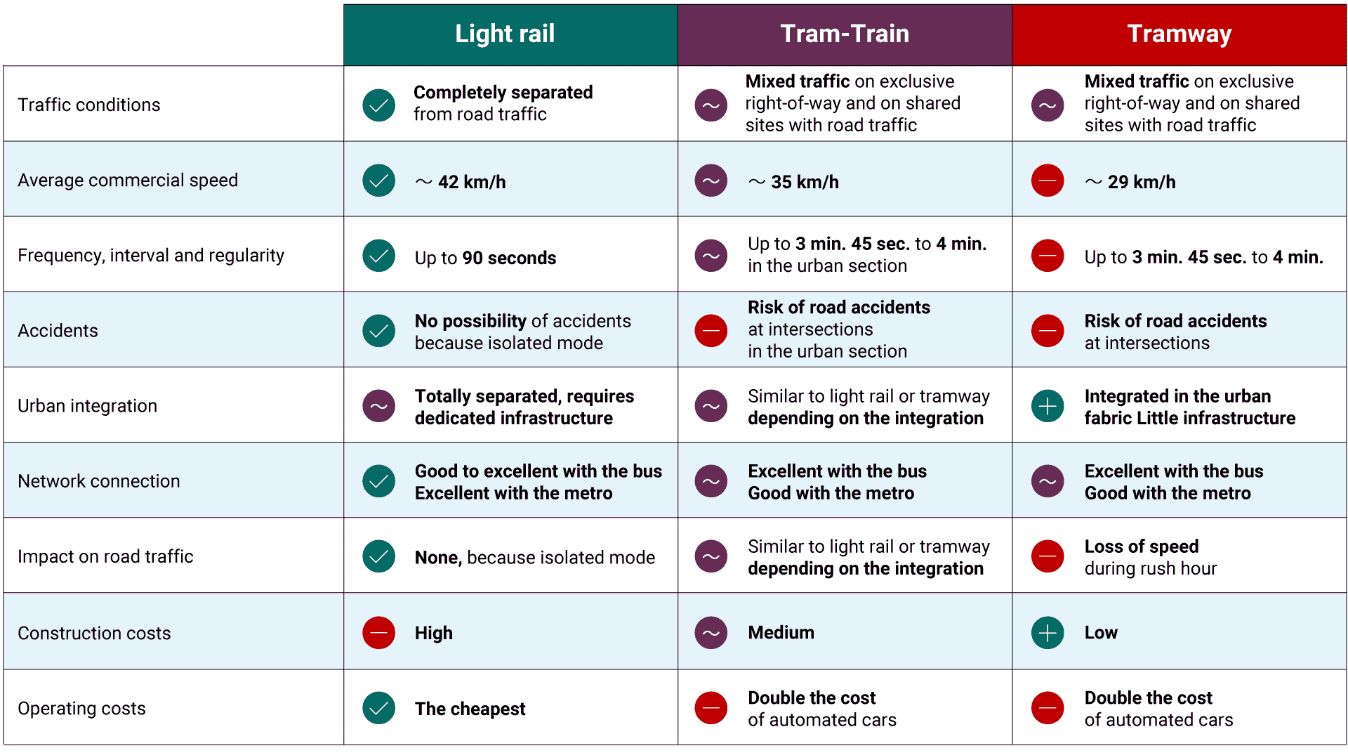 Comparison table of tramway, tram-train and light rail