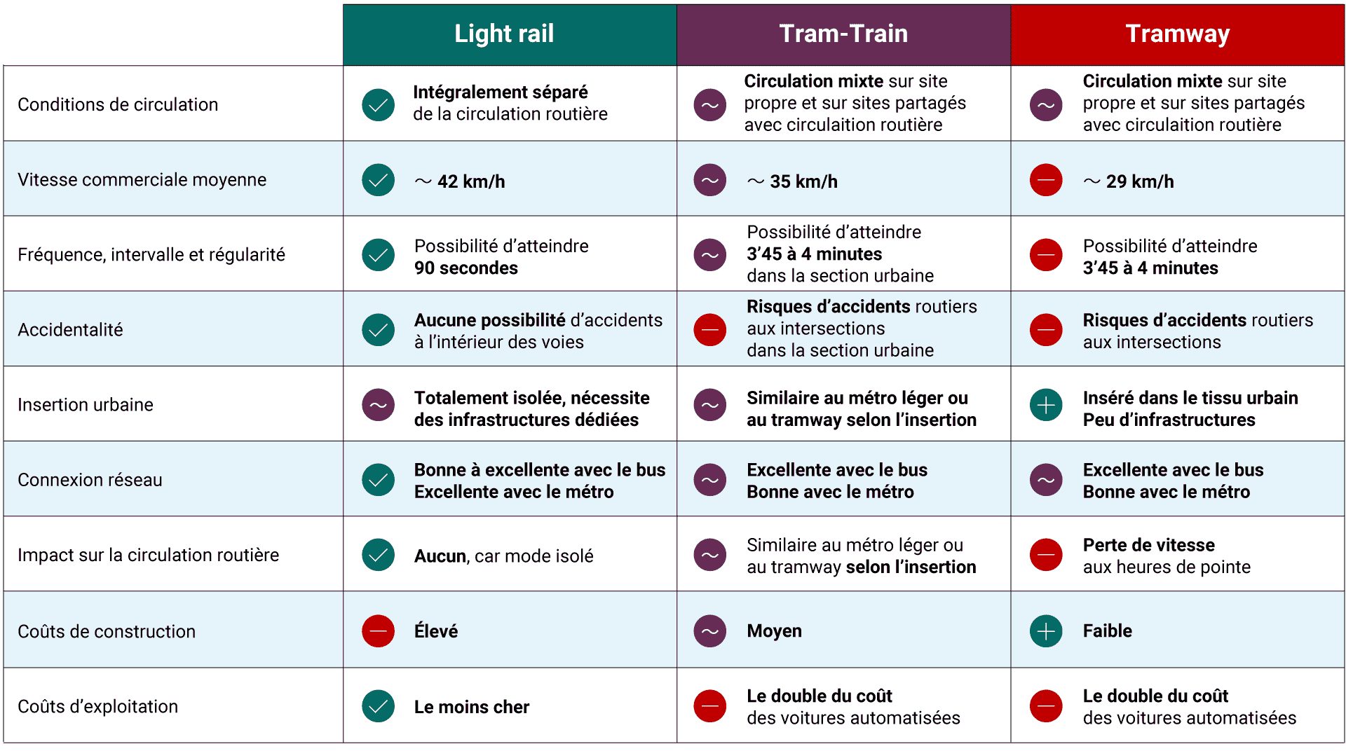 Tableau comparatif du tramway, tram-train et métro léger