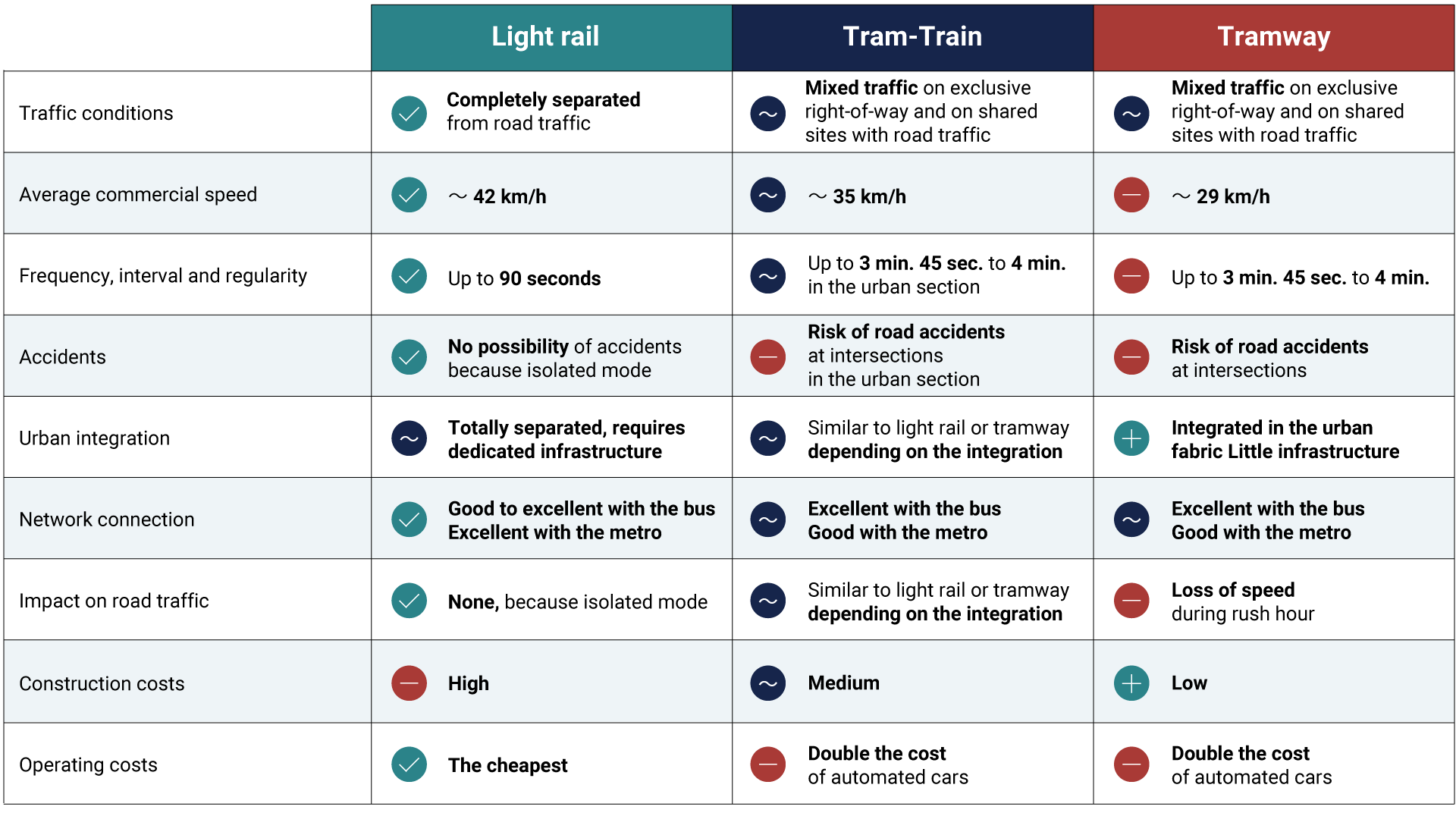 Comparison table of tramway, tram-train and light rail Comparison table of tramway, tram-train and light rail