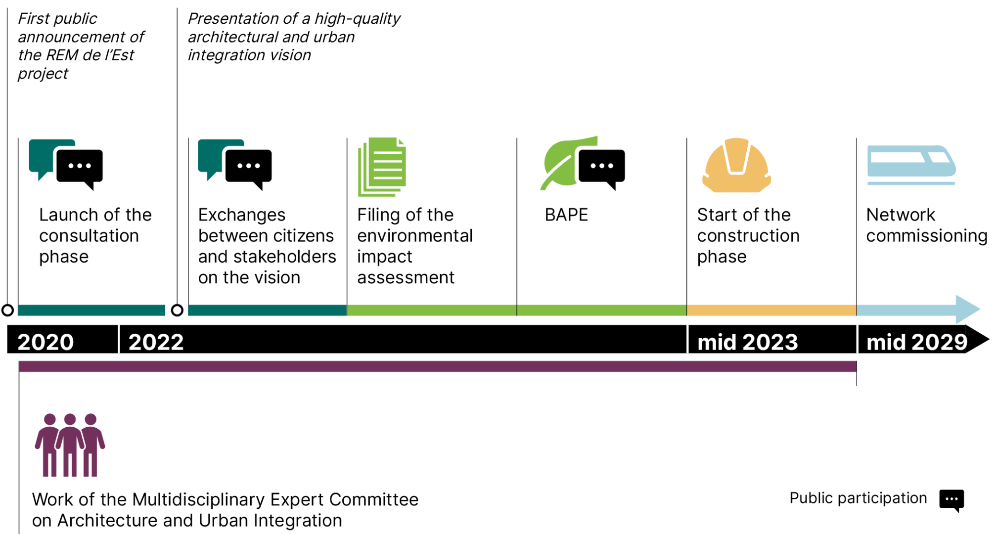 Illustration of all the project's big milestones to come