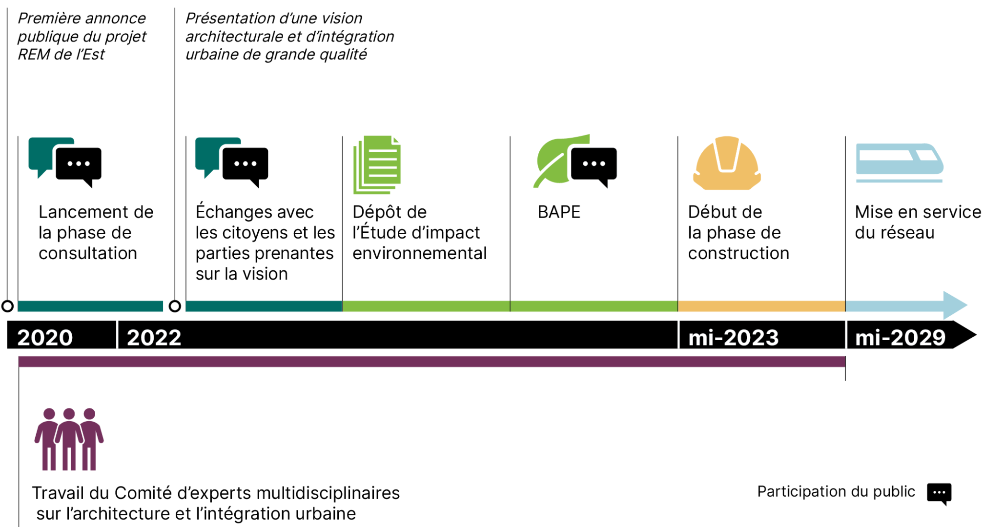 Schéma des différentes étapes du projet