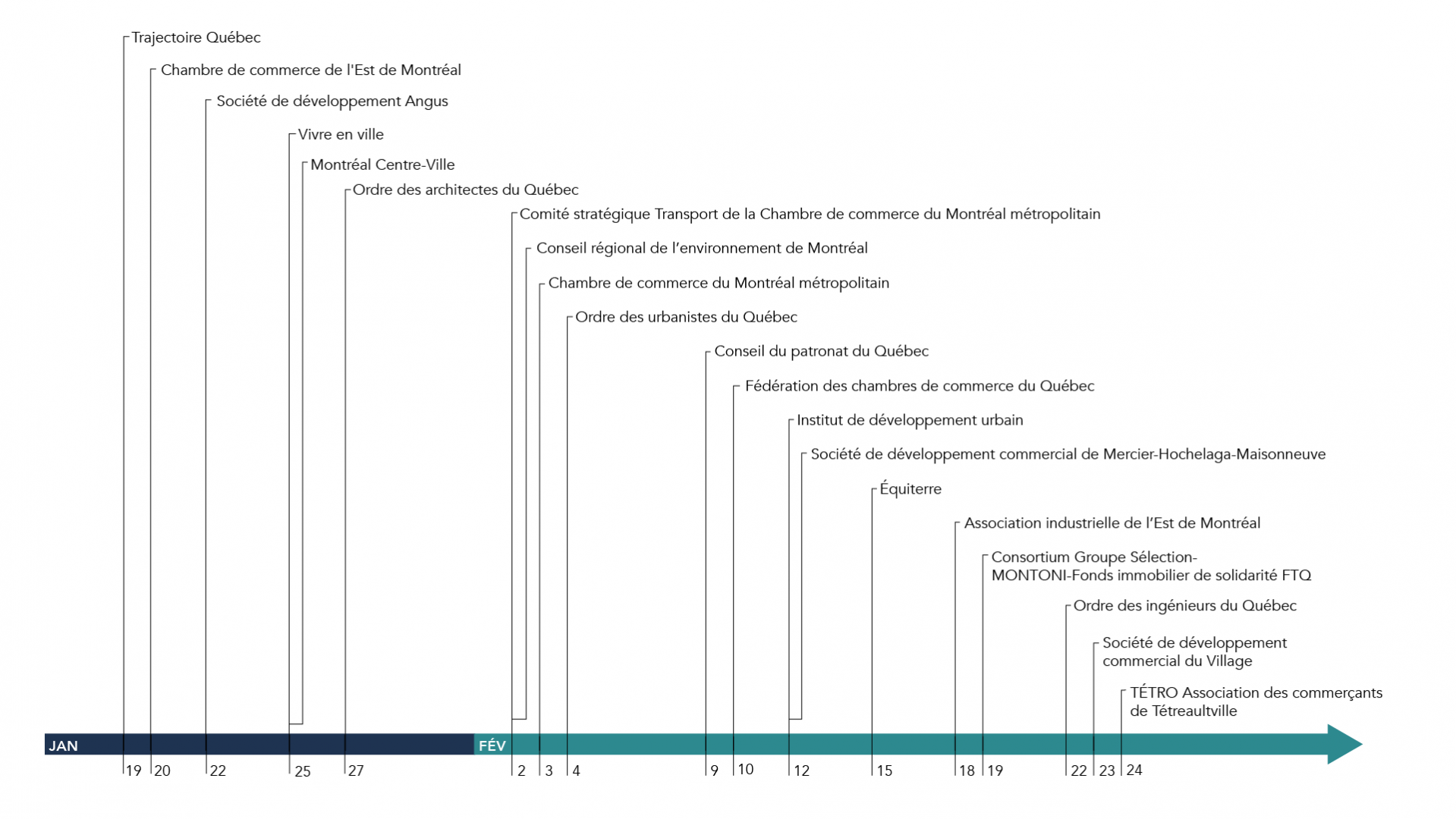 Rencontres de janvier et février