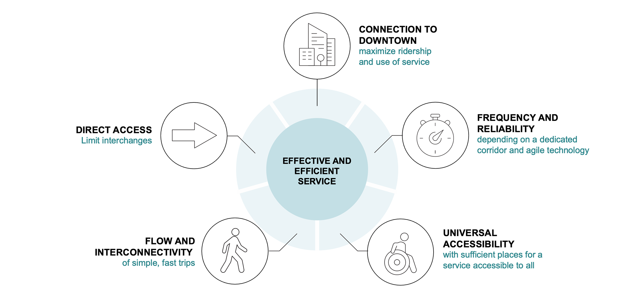 Schéma des critères d'un service de transport performant et efficace Schéma des critères d'un service de transport performant et efficace