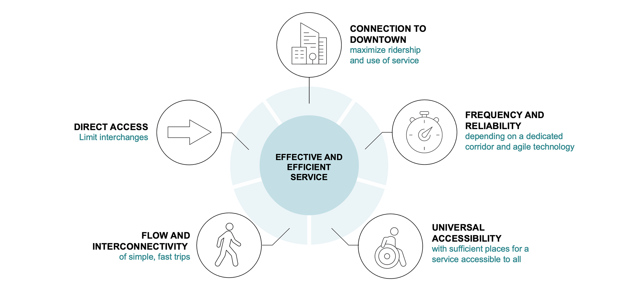 Schéma des critères d'un service de transport performant et efficace