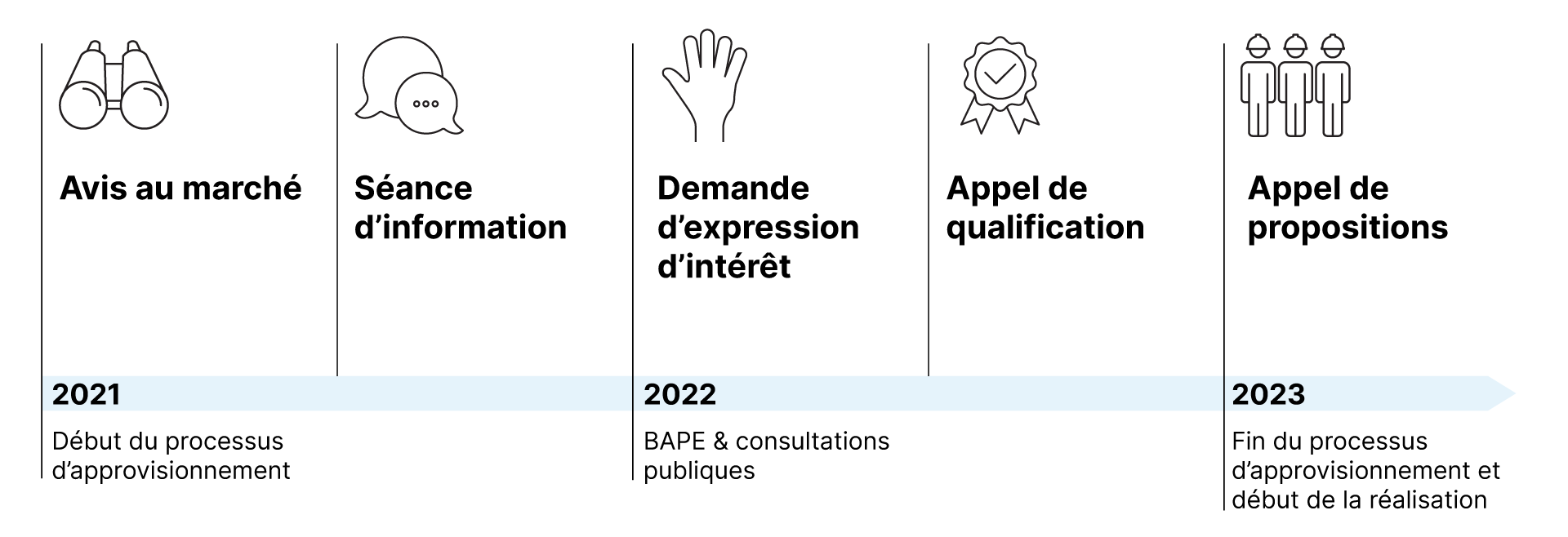 Ligne du temps du processus d'approvisionnement REM de l'Est