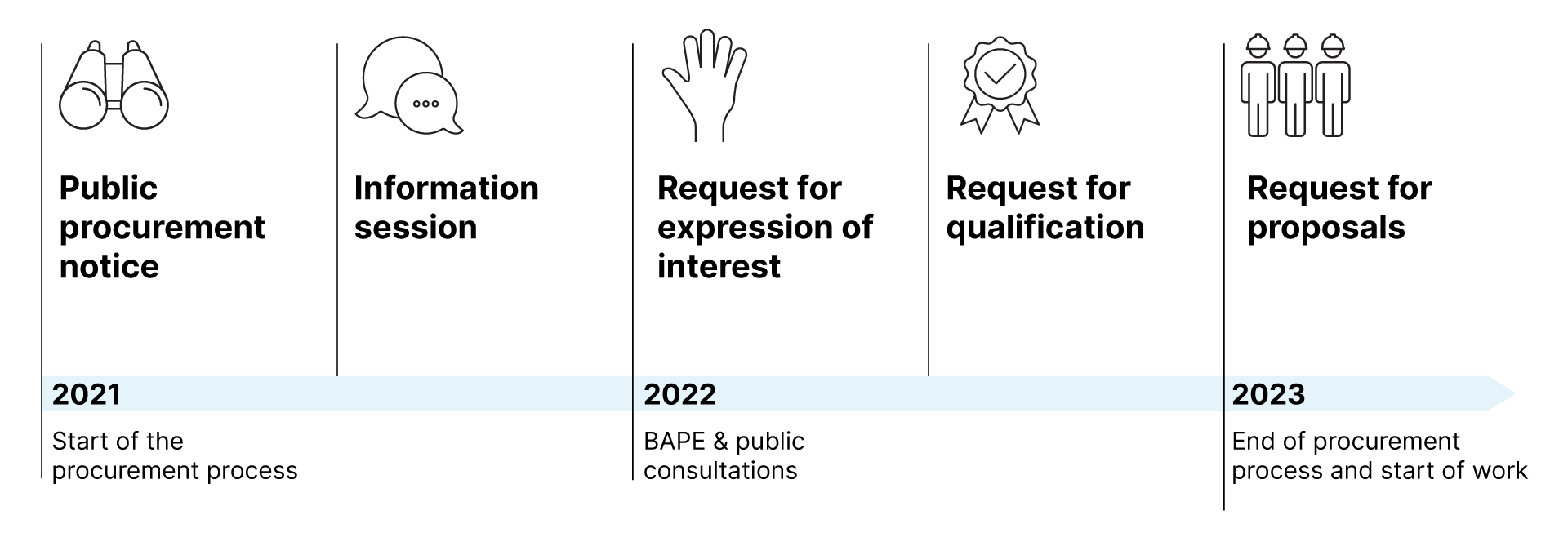 REM de l'Est procurement process timeline